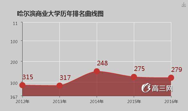 哈尔滨商业大学怎么样 好不好