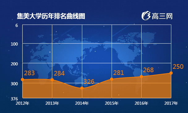 集美大学排名 2018全国最新排名第250名