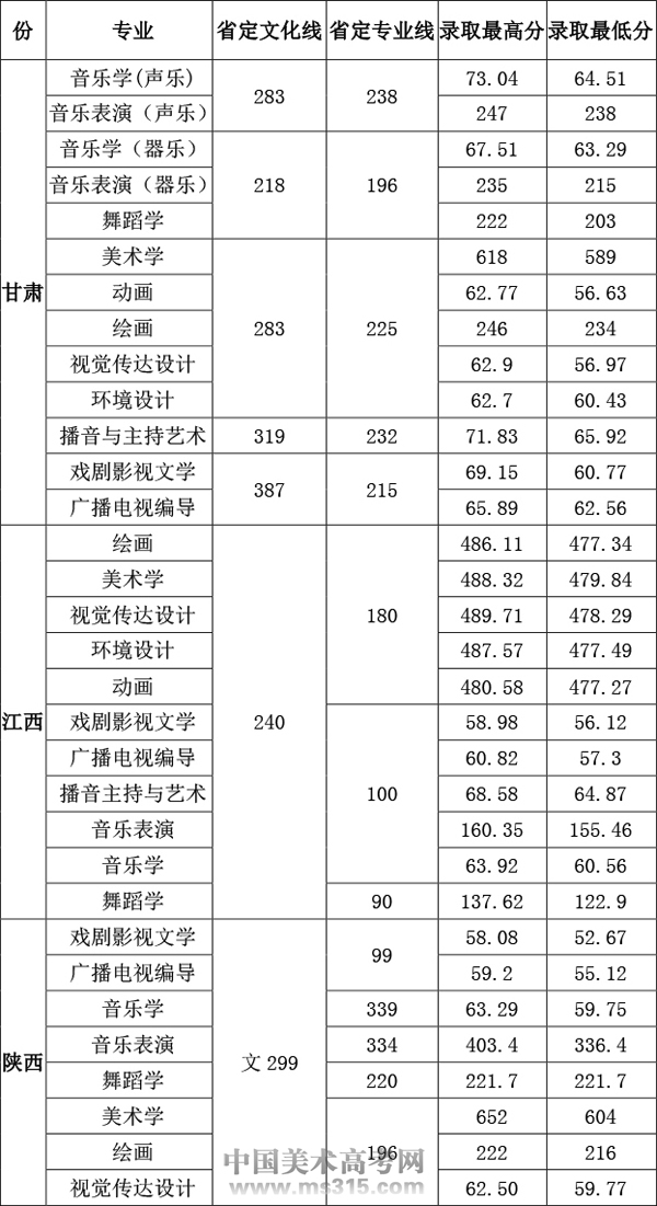 2018年洛阳师范学院艺术类专业录取分数线