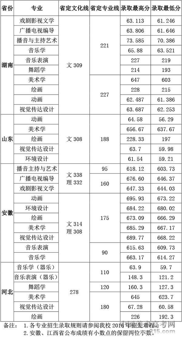 2018年洛阳师范学院艺术类专业录取分数线