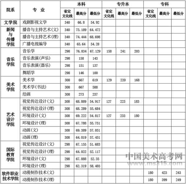 2018年洛阳师范学院艺术类专业录取分数线