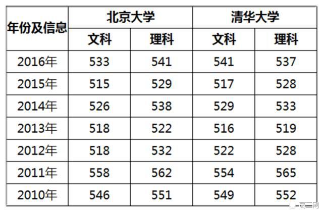 三种方式进北大清华 你的距离还有多远