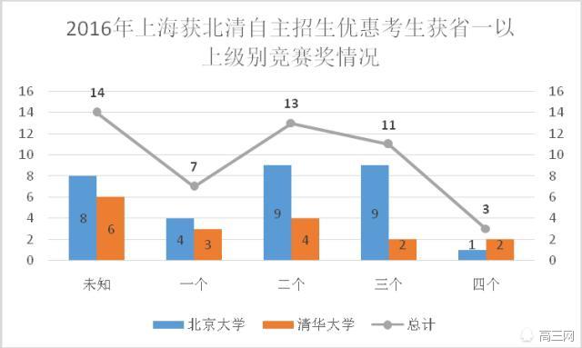 三种方式进北大清华 你的距离还有多远