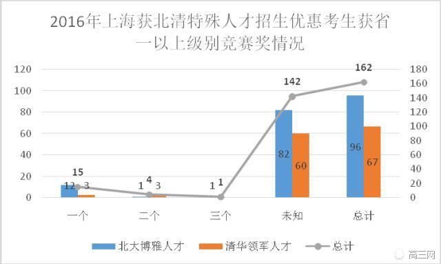 三种方式进北大清华 你的距离还有多远