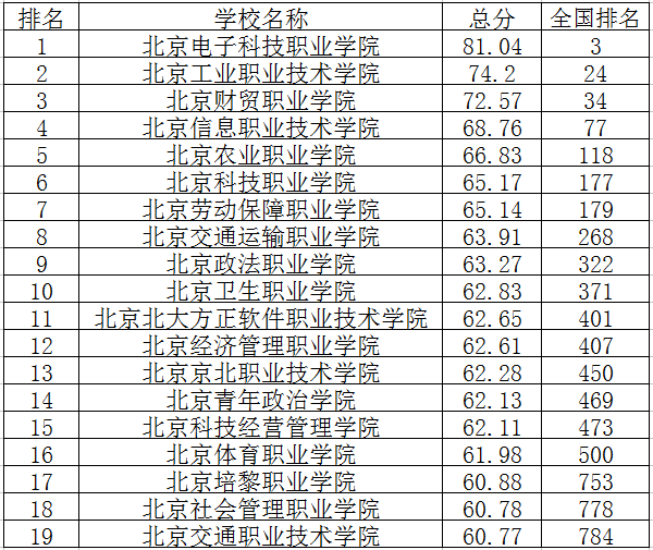 2018北京专科学校排名 哪个高职院校最好