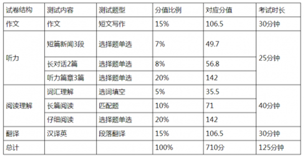 英语四级考试时间安排 什么时候考试