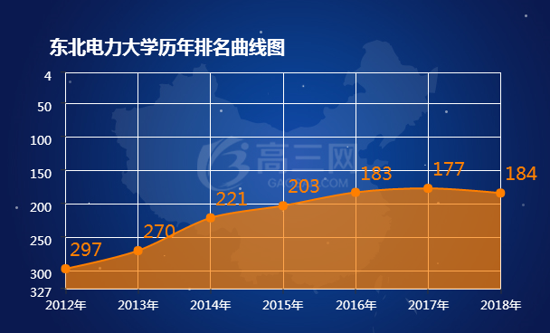 东北电力大学排名 2018全国最新排名第184名