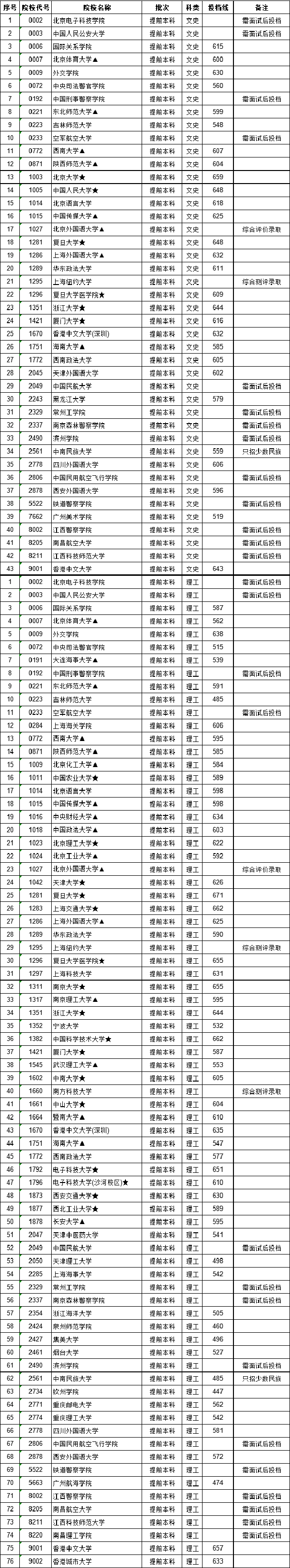 江西2018高考提前批次院校录取投档分数线