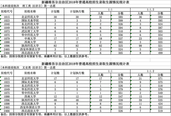 新疆2018高考提前批录取各校分数线