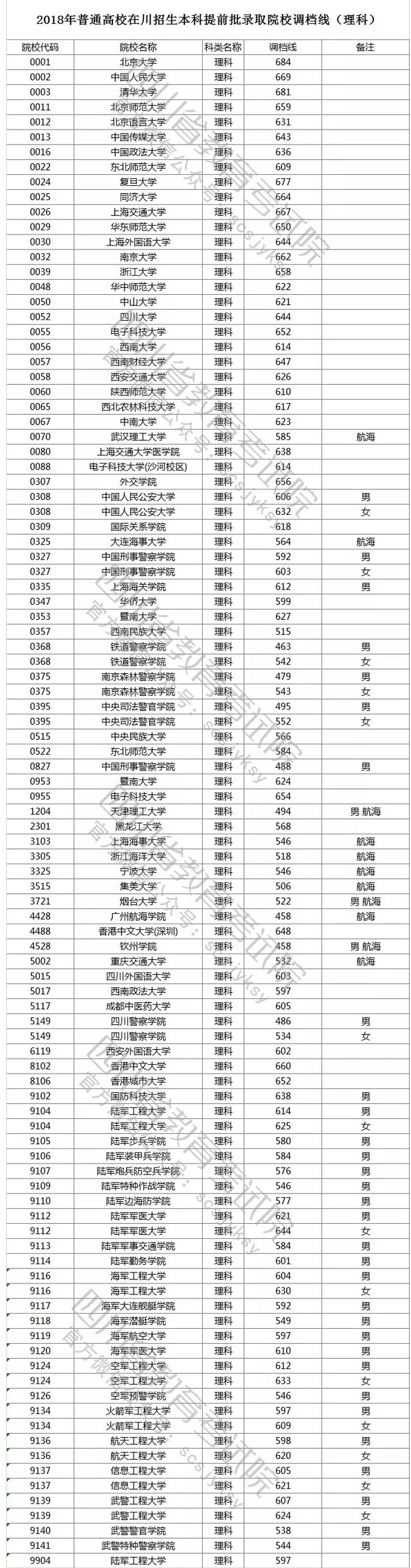 2018四川高考本科提前批院校录取分数线