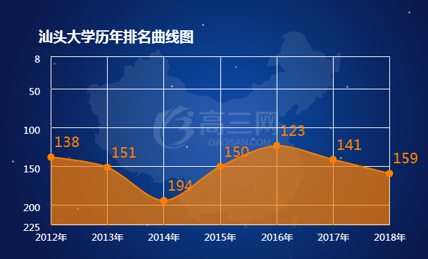 汕头大学排名 2018全国最新排名第159名