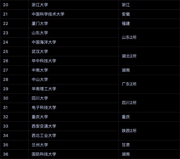 全国双一流大学名单 具体建设学科名单【全汇总】