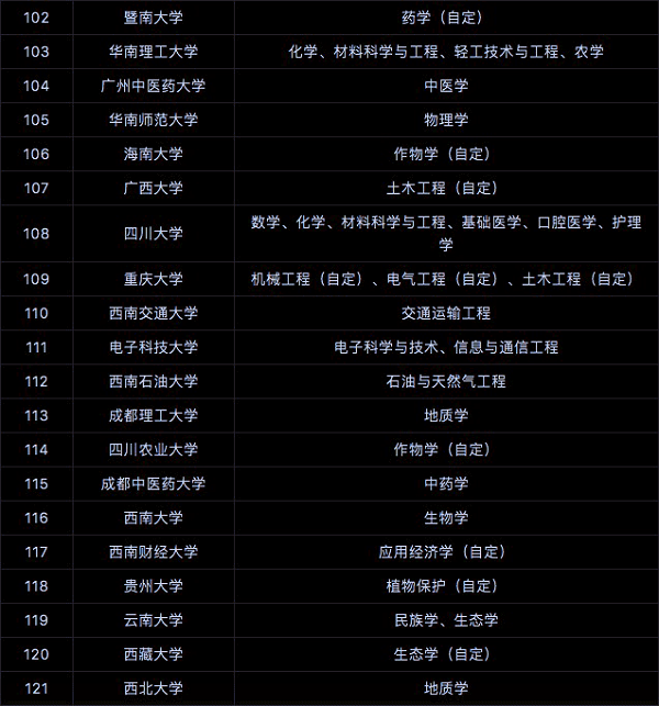 全国双一流大学名单 具体建设学科名单【全汇总】