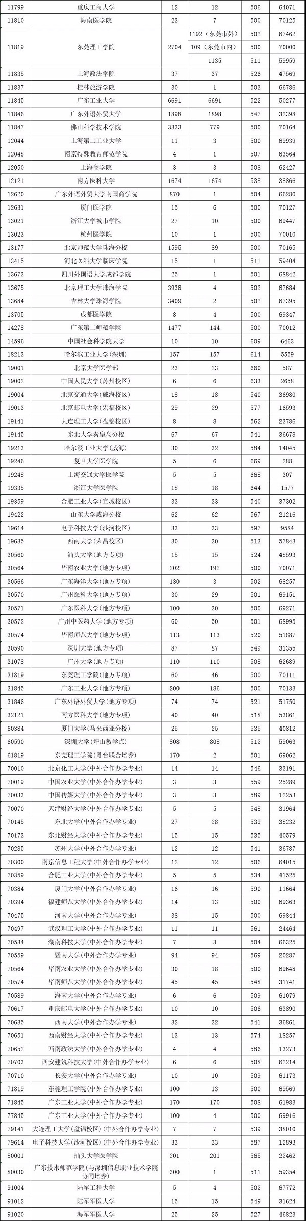 2018年各高校在广东本科理科录取（投档）分数线