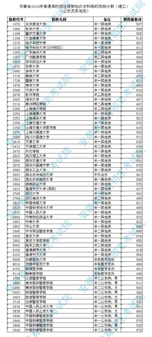 2018年各高校在安徽提前批本科录取（投档）分数线