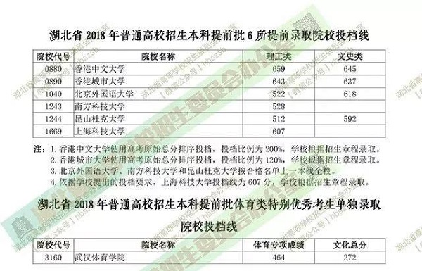 2018年各高校在湖北提前批本科录取（投档）分数线