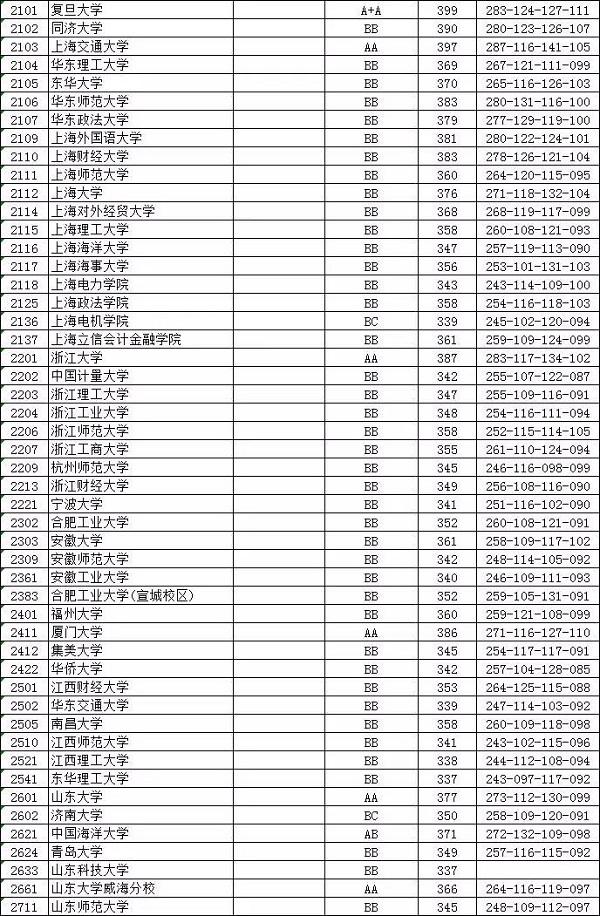 2018各高校在江苏本科一批投档分数线（文科）