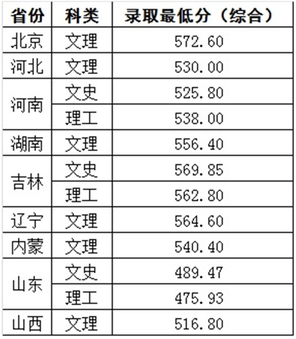 北京科技大学2018年各省录取分数线（陆续公布）