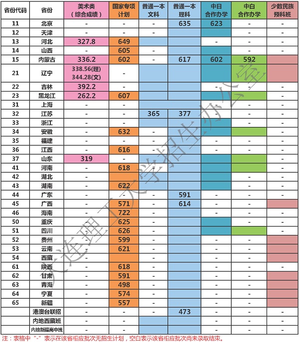 2018大连理工大学各省录取分数线【最新】