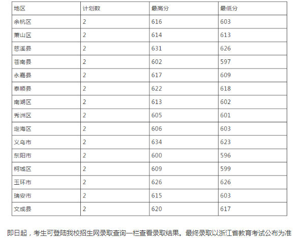 2018温州医科大学各省录取分数线【最新】