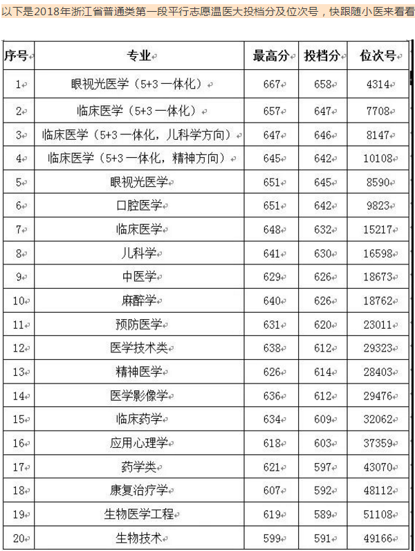 2018温州医科大学各省录取分数线【最新】