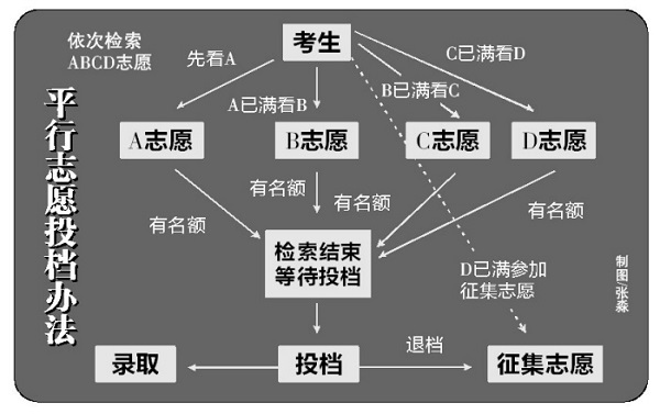 平行志愿填报模拟图 平行志愿有哪些特点