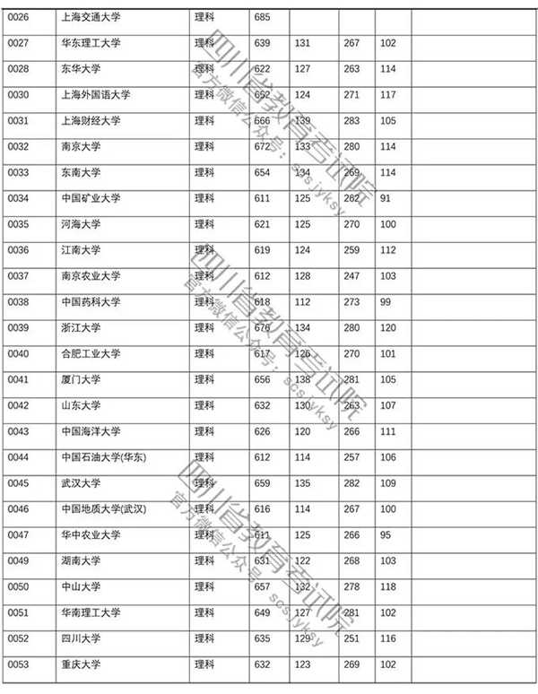 2018年各高校四川本科一批录取（投档）分数线