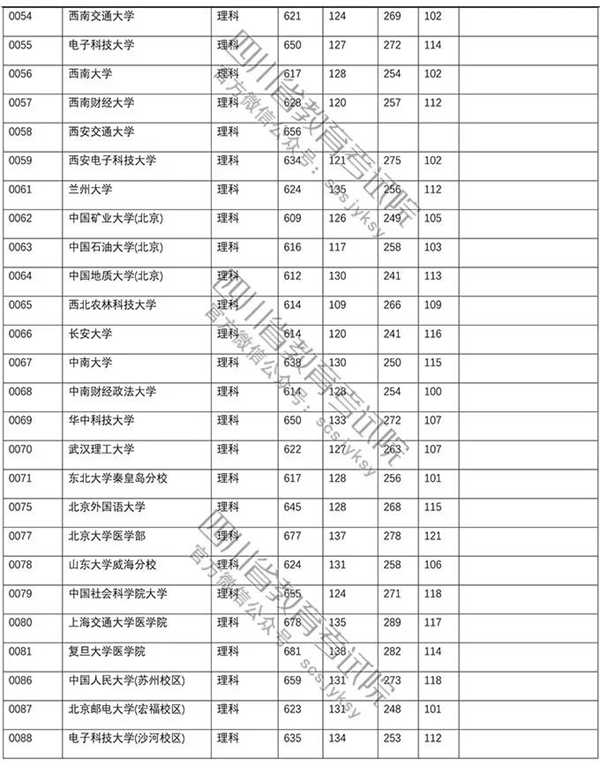 2018年各高校四川本科一批录取（投档）分数线