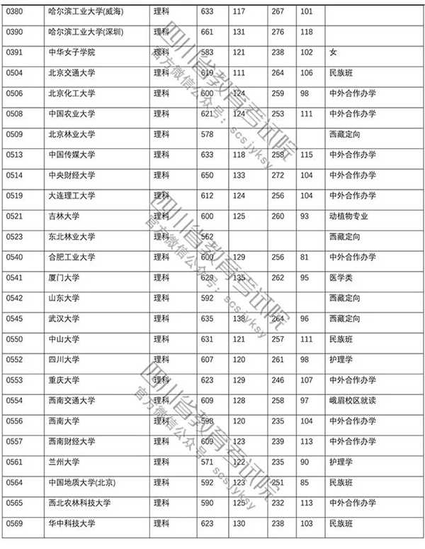 2018年各高校四川本科一批录取（投档）分数线