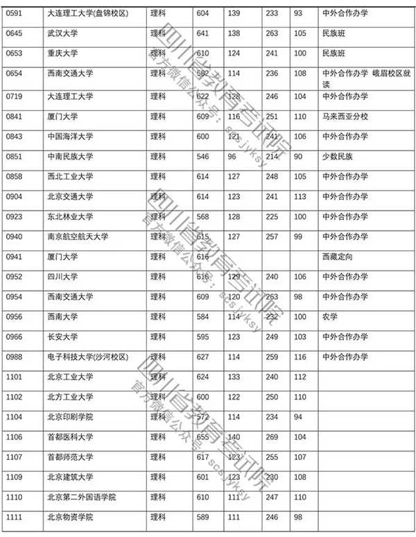 2018年各高校四川本科一批录取（投档）分数线