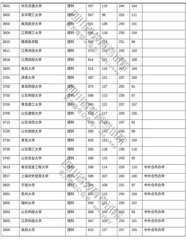 2018年各高校四川本科一批录取（投档）分数线