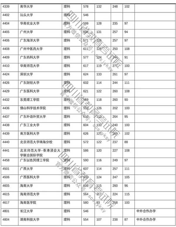 2018年各高校四川本科一批录取（投档）分数线