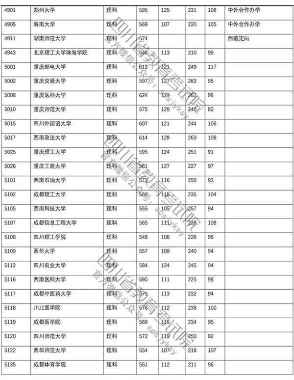 2018年各高校四川本科一批录取（投档）分数线