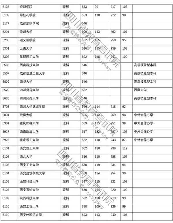 2018年各高校四川本科一批录取（投档）分数线