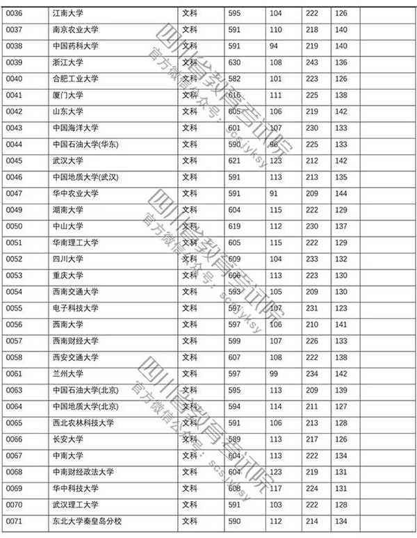 2018年各高校四川本科一批录取（投档）分数线