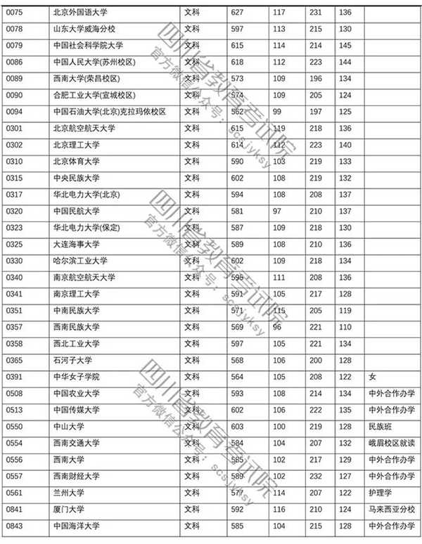 2018年各高校四川本科一批录取（投档）分数线