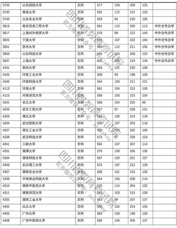 2018年各高校四川本科一批录取（投档）分数线