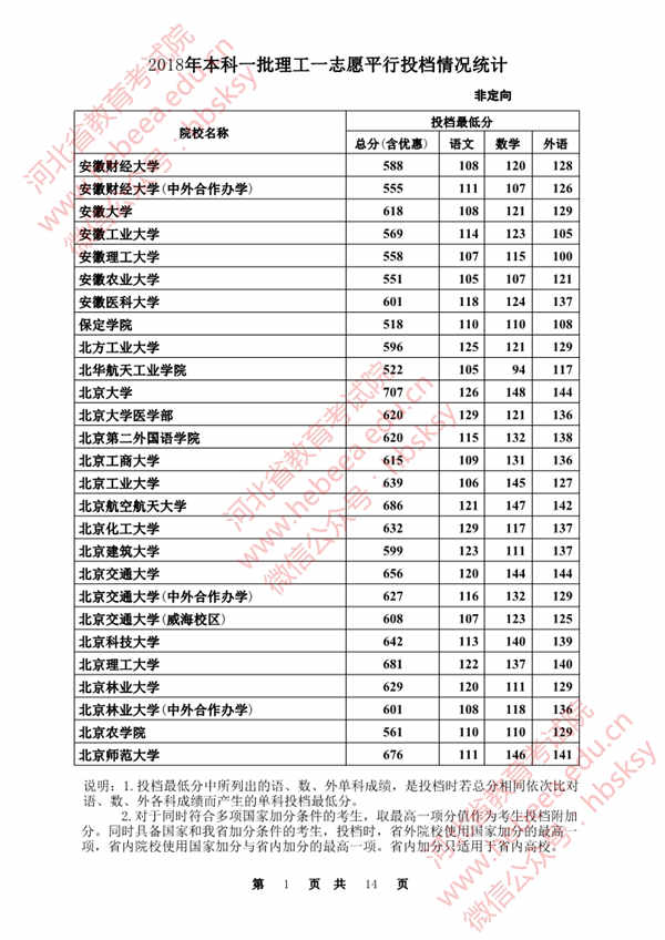 2018各高校在河北本科一批录取（投档）分数线