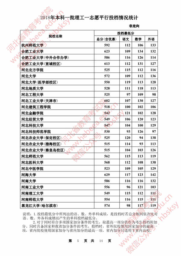 2018各高校在河北本科一批录取（投档）分数线