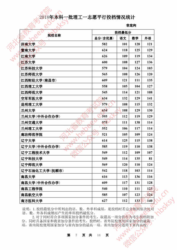 2018各高校在河北本科一批录取（投档）分数线