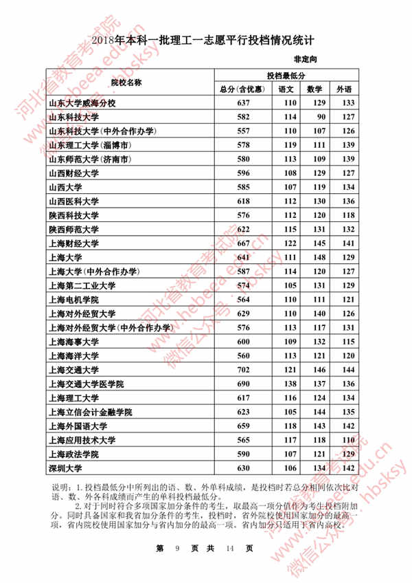 2018各高校在河北本科一批录取（投档）分数线