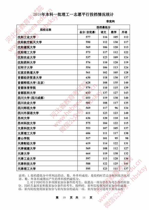 2018各高校在河北本科一批录取（投档）分数线