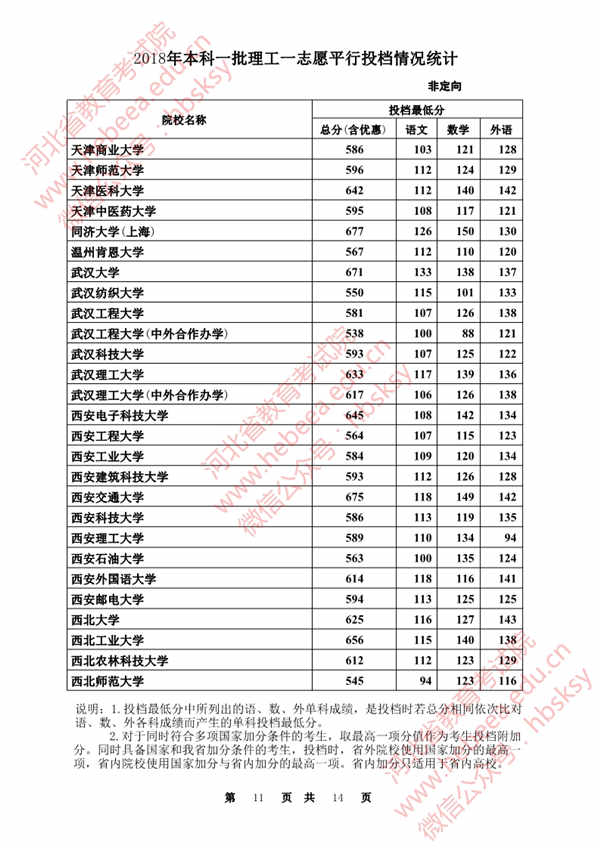 2018各高校在河北本科一批录取（投档）分数线