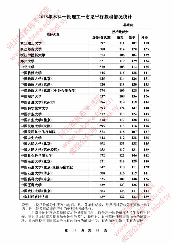 2018各高校在河北本科一批录取（投档）分数线