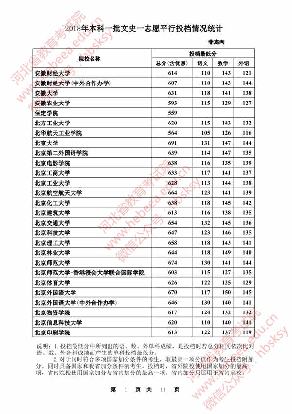 2018各高校在河北本科一批录取（投档）分数线