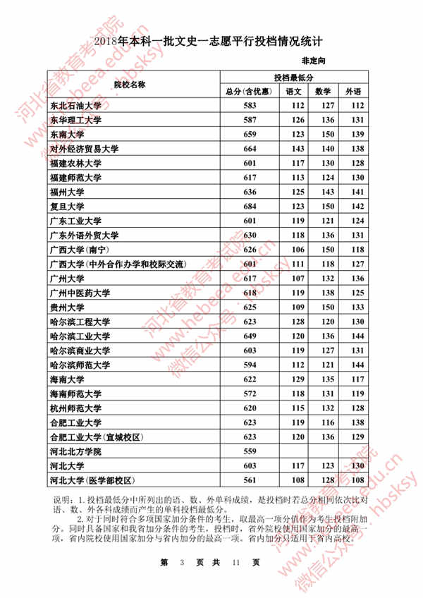 2018各高校在河北本科一批录取（投档）分数线