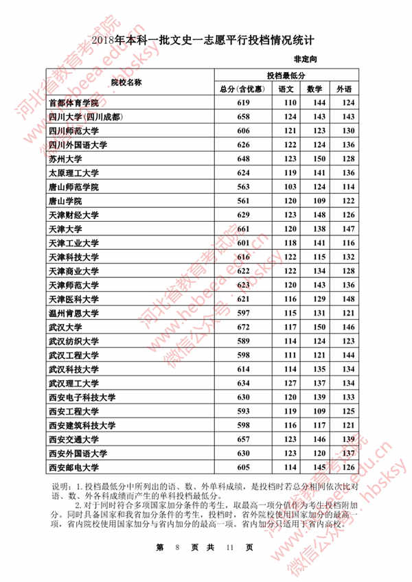 2018各高校在河北本科一批录取（投档）分数线