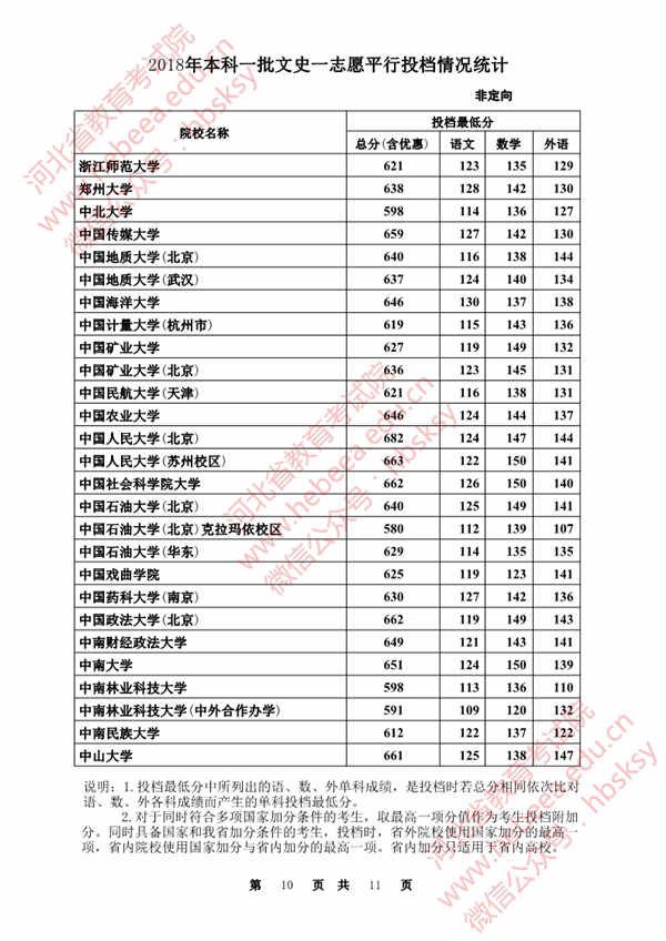 2018各高校在河北本科一批录取（投档）分数线