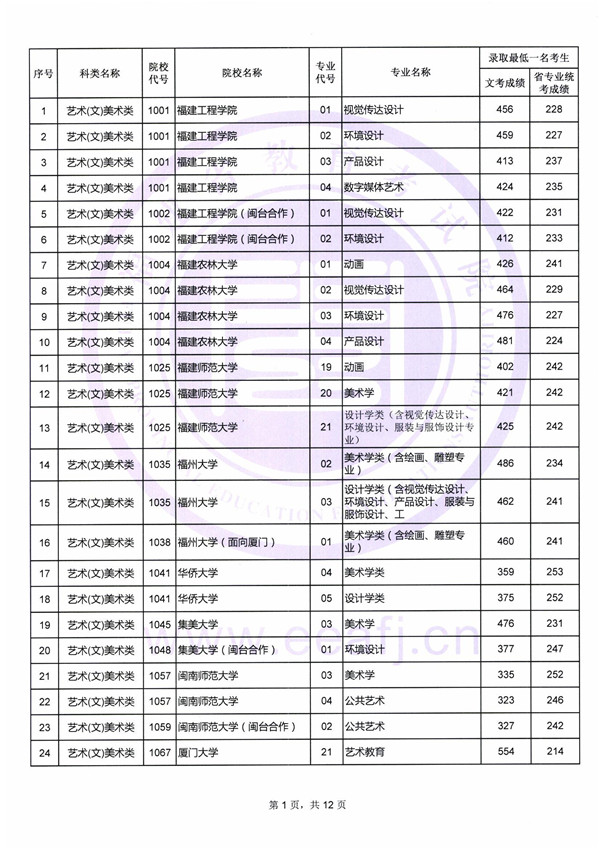 2018艺术类本科院校在福建本科录取（投档）分数线