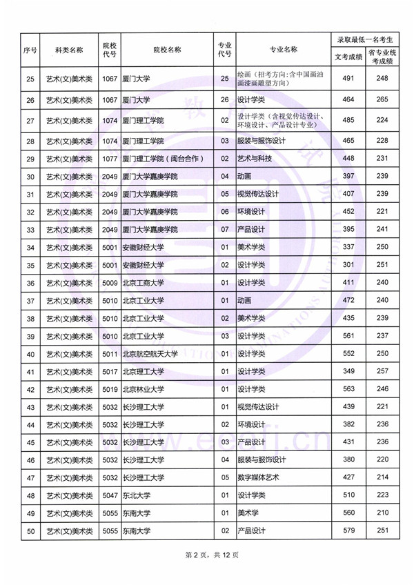 2018艺术类本科院校在福建本科录取（投档）分数线